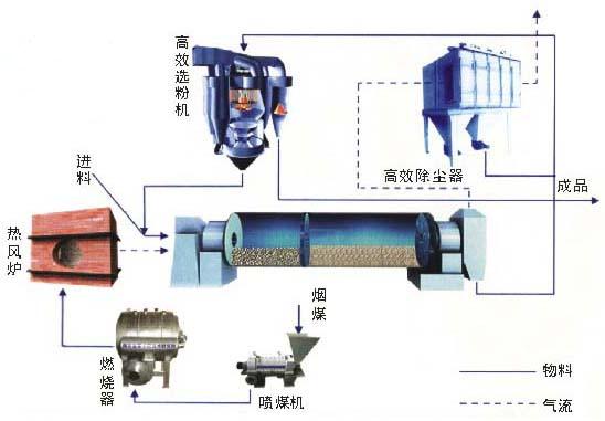 脫硫石膏烘干機結構圖 脫硫石膏烘干機結構圖